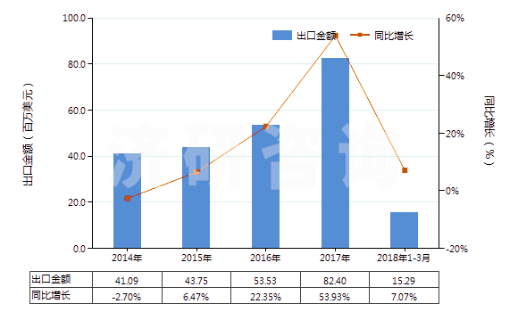 2014-2018年3月中國其他合成纖維長絲單紗（彈性紗線除外，未加捻或捻度每米不超過50轉(zhuǎn)）(HS54024990)出口總額及增速統(tǒng)計